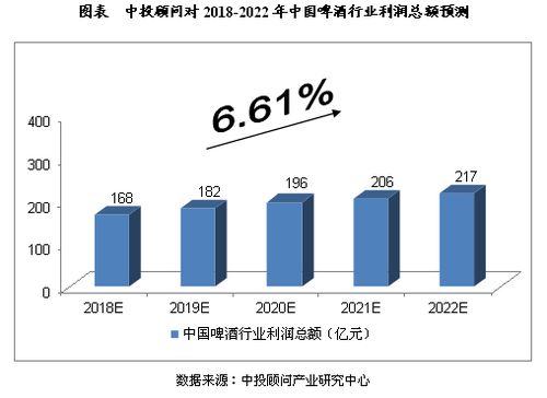 2018-2022年中国啤酒行业市场预测与投资咨询分析
